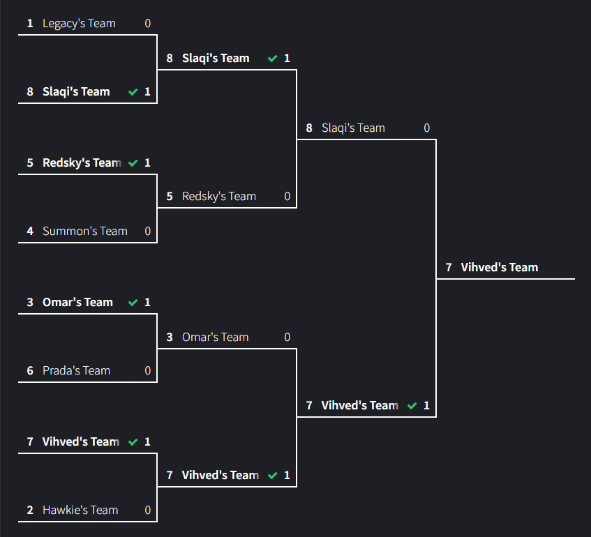 ImSmyth_'s tweet photo. 🏆$1K Krucy x Defy 4v4 HP Switch Tourney🏆
#4timeChamp
Shoutout my teammates
@vDeemo_ @Vihved_ @Movementsx https://t.co/KW03pb9gh8