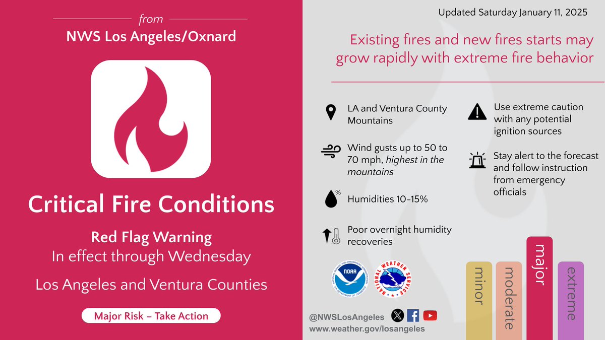 #SantaAnaWind combined with dry air and very dry vegetation will maintain high WILDFIRE RISK through Wednesday. 

Continue to practice fire safety by avoiding work that creates sparks, report any smoke, and stay informed. Gather items you will need, should you be evacuated. #CAwx