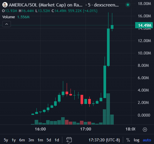 Shocked's tweet photo. The GOAT @0xRiver8 caught $AMERICA @ 635k, tapped 16M 

Calm luh 25x for Shocked members ⚡️

Trade with us here -> https://t.co/z2Z5OFCo3v https://t.co/SxFhrykGRG