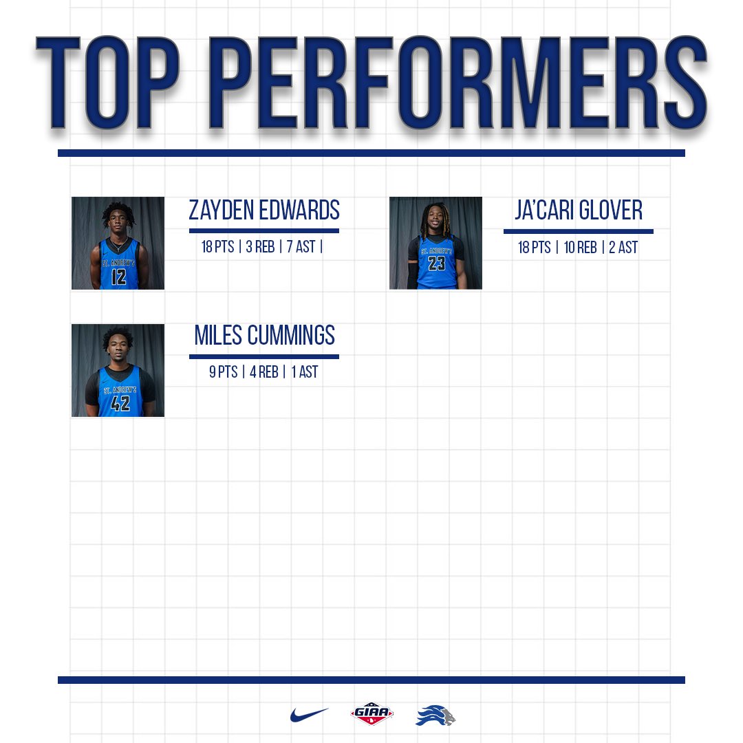 Final
St. Andrew’s 61
Hilton Head 58

Congrats to our guys for making plays to help solidify the victory. Shoutout to <a href="/42Miless/">Matthew Miles Cummings</a> for his impactful contribution!

More Work To Be Done!