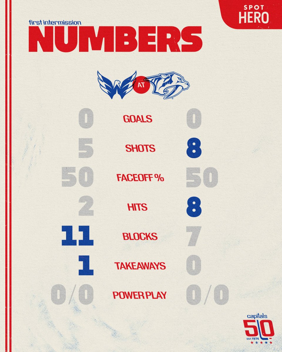 Capitals's tweet image. Stats from 20 minutes of play

#CapsPreds | @SpotHero
