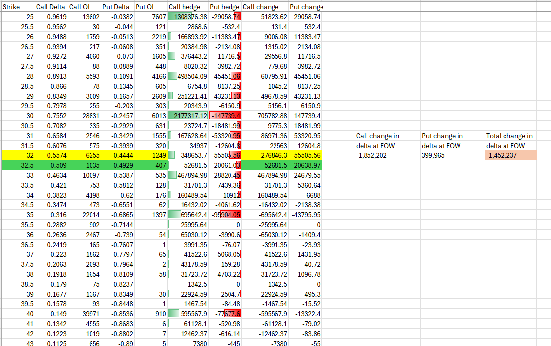 TheUltimator5's tweet image. Here is a quick explanation as to WHY max pain seems to be market participants manipulating the price towards it at options expiration using this upcoming week of the $GME options chain as an example.

Shares are delta hedged based on an equation that uses multiple factors, but…