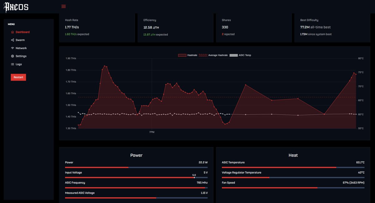 The Bitaxe Touch has impressive performance with overclocking abilities above 1.6 TH/s. Pass through cooling allows for the power delivery circuit to stay under 40°C while the ASIC temperature stays at only 60°C. The advanced cooling method allows for better efficiency at only