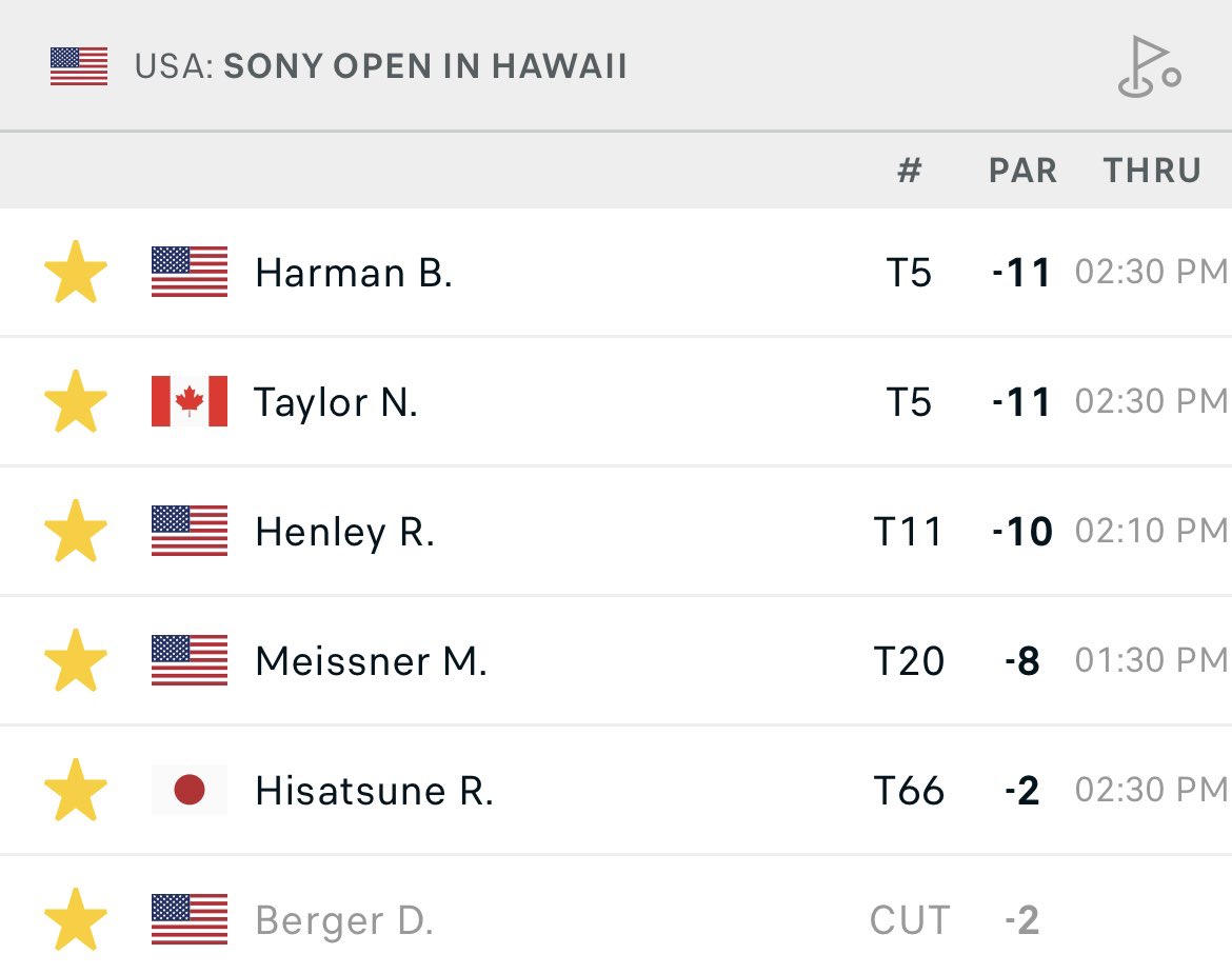 NateOoTR's tweet photo. Head into Sunday with three in contention.
Brian Harman (45/1) and Nick Taylor (120/1) sit two strokes back as Russell Henley (22/1) sits three back!
I’m ready for an early season Sunday sweat!
#SonyOpeninHawaii #SonyOpen @SonyOpenHawaii #PGA #PGATour #Golf https://t.co/vskTGYZ3Ha