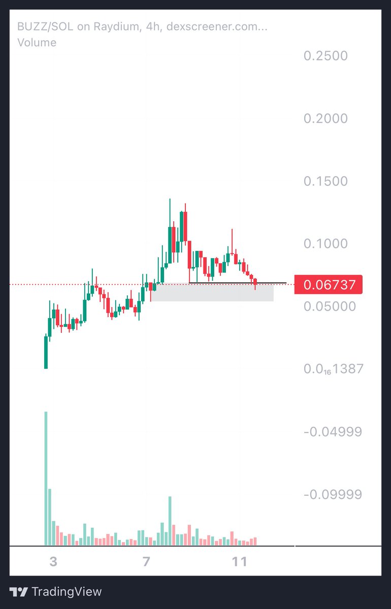 parallelparker5's tweet image. $buzz swept the lows into demand

- defai
- chad dev
- no kols tweeting about it (most important)