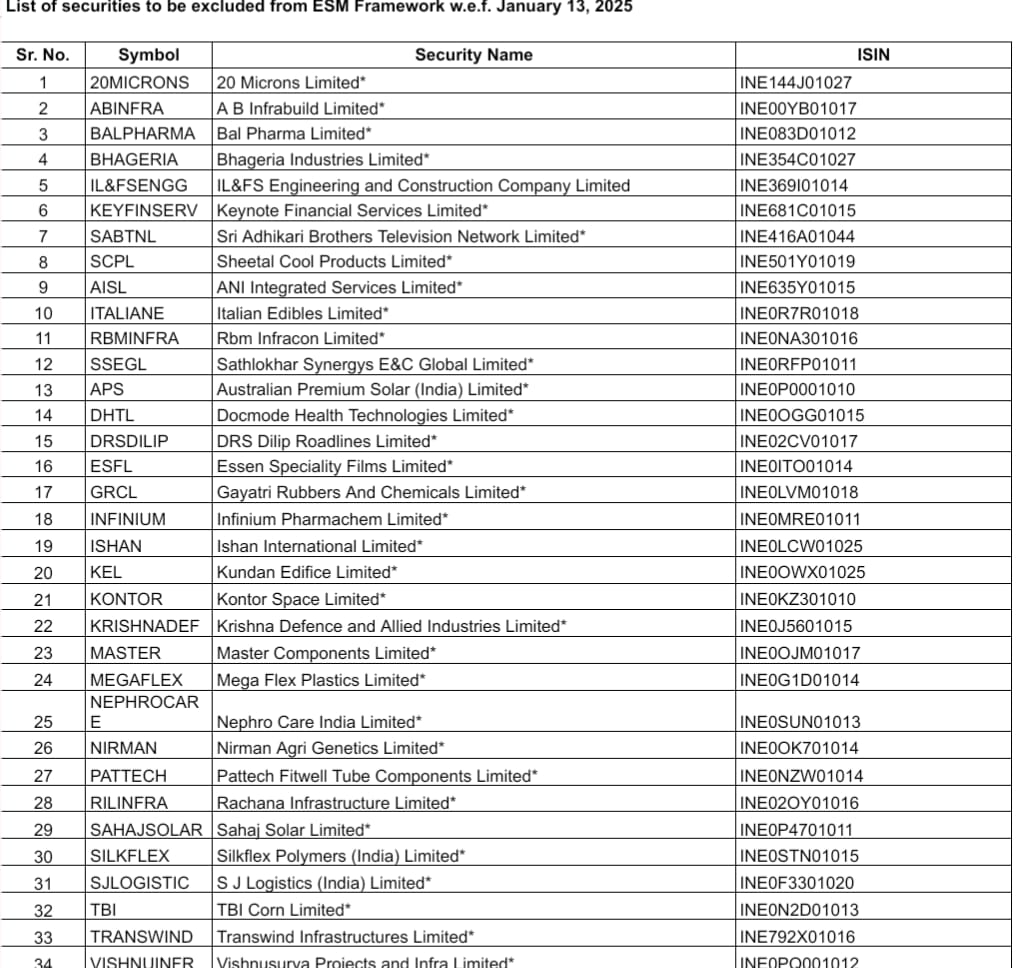 MeyyappanPl1's tweet image. Lot of great high growth SME companies coming out of ESM  framework .

Look out for opportunities. 

Some of them gave excellent results, excellent management &amp;amp; growth projection .

Yet stuck due to esm.

Valuation looks attractive. 

My favorites
#Krishnadefence
#Sathlokhar