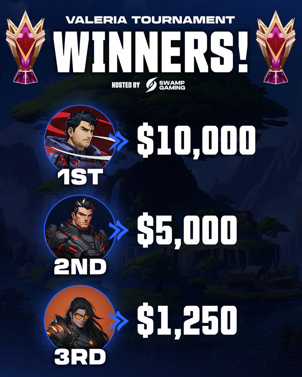 Wayfinders dominated the <a href="/ValeriaStudios/">Valeria Games</a> tournament today!

Our community won $20,000 in total prize winnings!

Shoutout to our top winners: <a href="/SpikeCollects/">Spike 💫</a>, <a href="/8Fatal/">Fatal</a> &amp; <a href="/KING_BABYBAY/">BABYBAY🔺</a>!