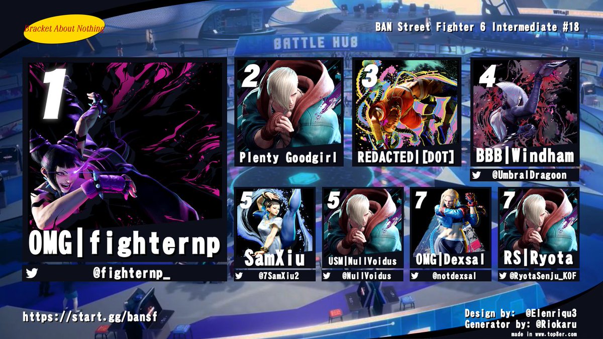 Congratulations to our SF6 Intermediate BAN #18 top 8 participants!

🥇<a href="/fighternp_/">brandon</a>
🥈Plenty Goodgirl
🥉REDACTED | [DOT]
🏅@Umbraldragoon
🏅<a href="/7SamXiu2/">DJoni Sofian</a>
🏅<a href="/NullVoidus/">NullVoidus</a>
🏅<a href="/notdexsal/">OMG | Dexsal</a>
🏅@RyotaSenju_KOF

Stay tuned for more events in the future, such as our Skullgirls open TONIGHT!