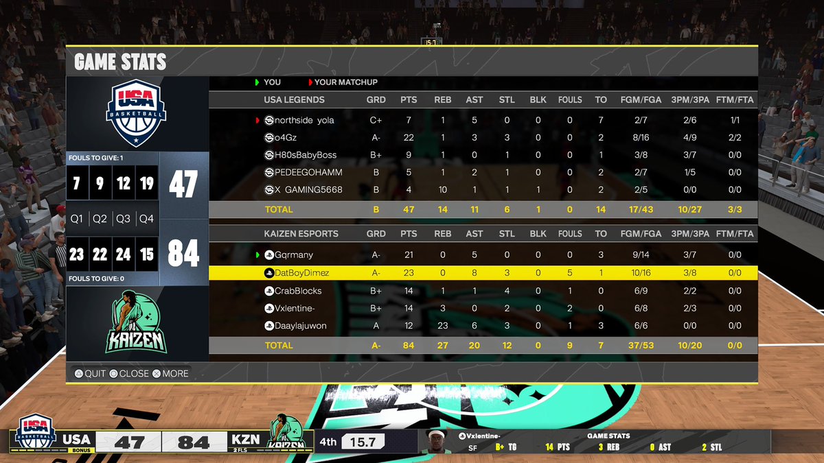 GGs to this team as we 🧹 and move onto the Final 4 of <a href="/NBFProAmLeague/">National Basketball Federation</a> SZN 1🤞🏾

🪄: <a href="/sondergq/">GQ🪬</a> 
🥷🏾: <a href="/DatBoyDimez/">Dimez 💍🥇</a> 
🔒: <a href="/CrabBlocks/">Godmatic</a> 
🧘🏾: <a href="/BrelValentine/">Lahaï 🇵🇸</a> 
🐴: @llDaayll 

<a href="/BreakouttGaming/">BREAKOUT</a>