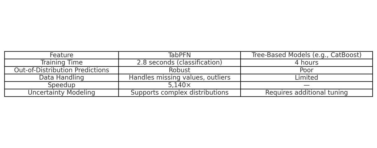 satyam_cser's tweet image. 🚀 Revolutionizing Tabular Data Modeling with TabPFN!

linkedin.com/posts/satyamcs…

Read the full paper here: nature.com/articles/s4158…

#AI #MachineLearning #TabularData #Innovation #Research #Transformers #InContextLearning