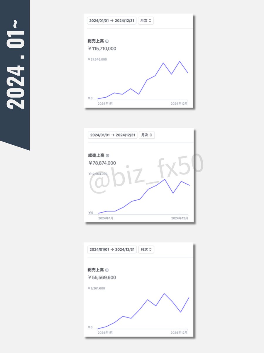 biz_fx50's tweet image. 2024年に新しく立ち上げた事業の売上を公開します！
合計3.9億円。全てAIを使い立上げました！

フォローしてこのポストに【いいね＋リプ】をするとより詳細なnote(7028文字）も無料で受け取れます。

1. スクール・コンテンツ事業：327,912,781円