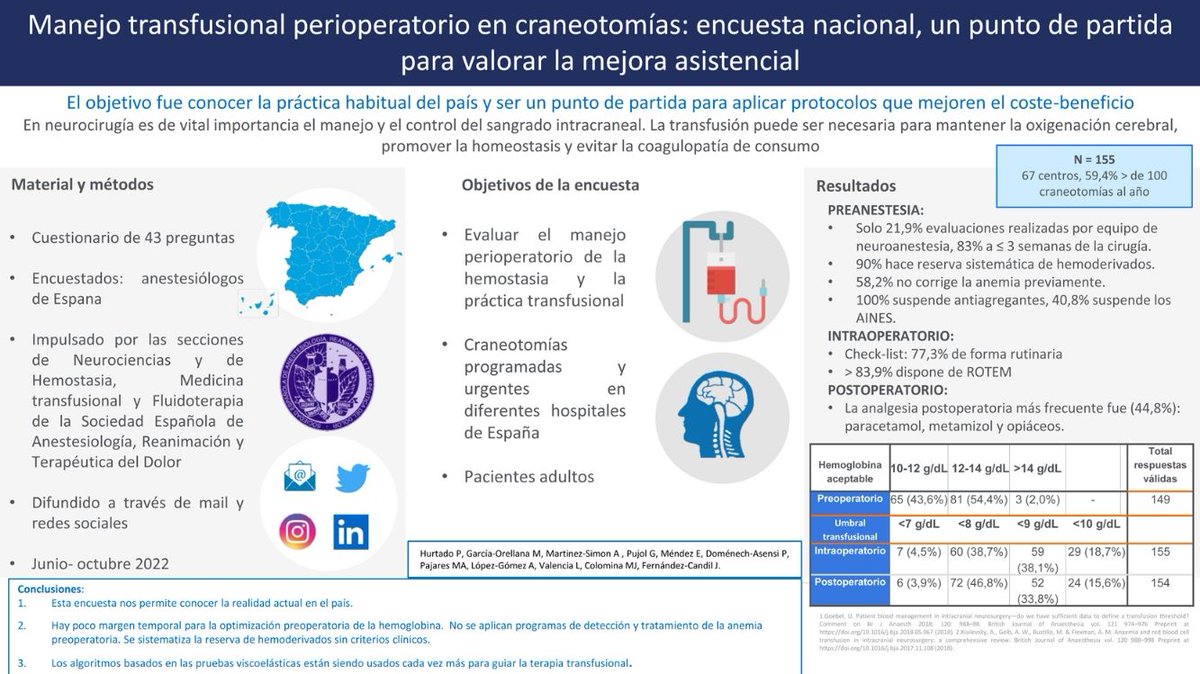 sedar_es's tweet photo. 📢 #NeurocienciasSEDAR 🧠
📊 ¡Resultados publicados en @_REDAR_ ! 📊
Descubre los hallazgos de la encuesta nacional sobre el manejo transfusional perioperatorio en craneotomías.

🔗 Leer más aquí: https://t.co/6ff8yS5fJN https://t.co/9rc1ZTFlZ4