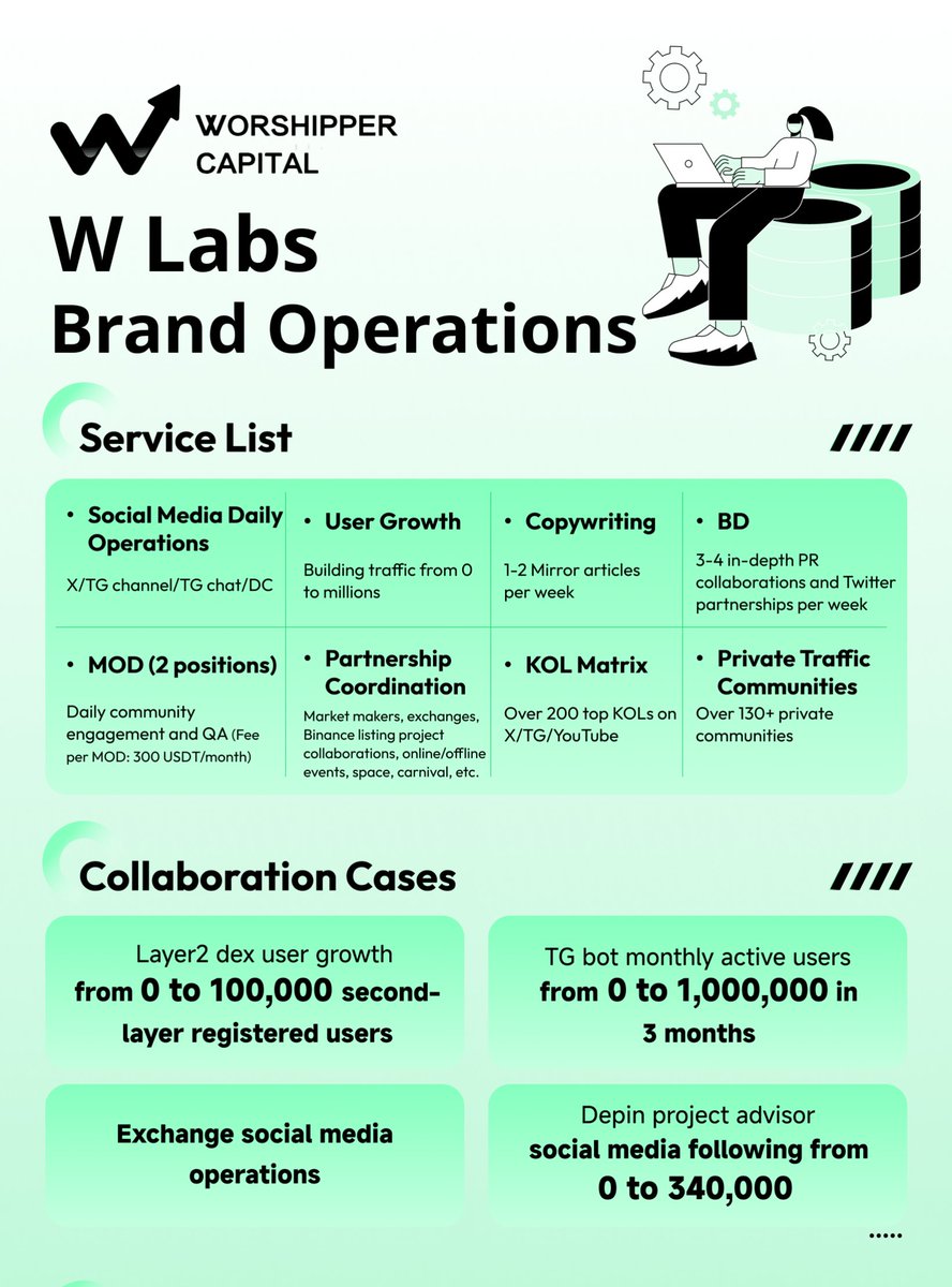 WorshipperCap's tweet photo. Building traffic from 0 to millions
Over 200 top KOLs on X/TG/YouTube
130➕ Private Communities
#WLabs #Worshipper https://t.co/cwWTseFYn9