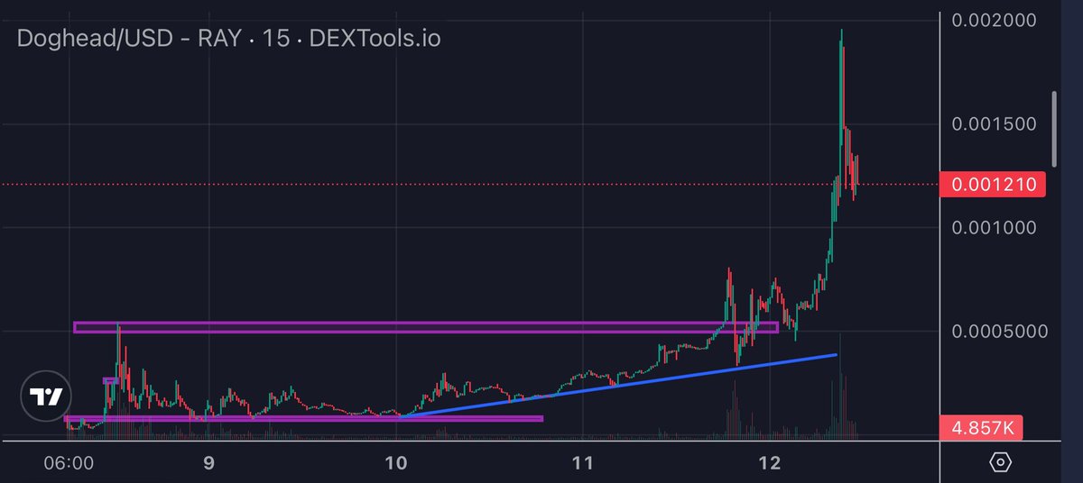 <a href="/headlessdog/">Headless dog on SOL</a> 

🟣 Achievement Unlocked: x20! 🤘

<a href="/GemsmineEth/">Aragorn</a> made a x20+ call on Headless dog. 
#Doghead 
$Doghead
$96K -> $2M

👁View Call 📊View Stats

t.me/GemsmineEth/94…

Excellent volume and powerful process 

Here is #GEMS_MINE 💪💪