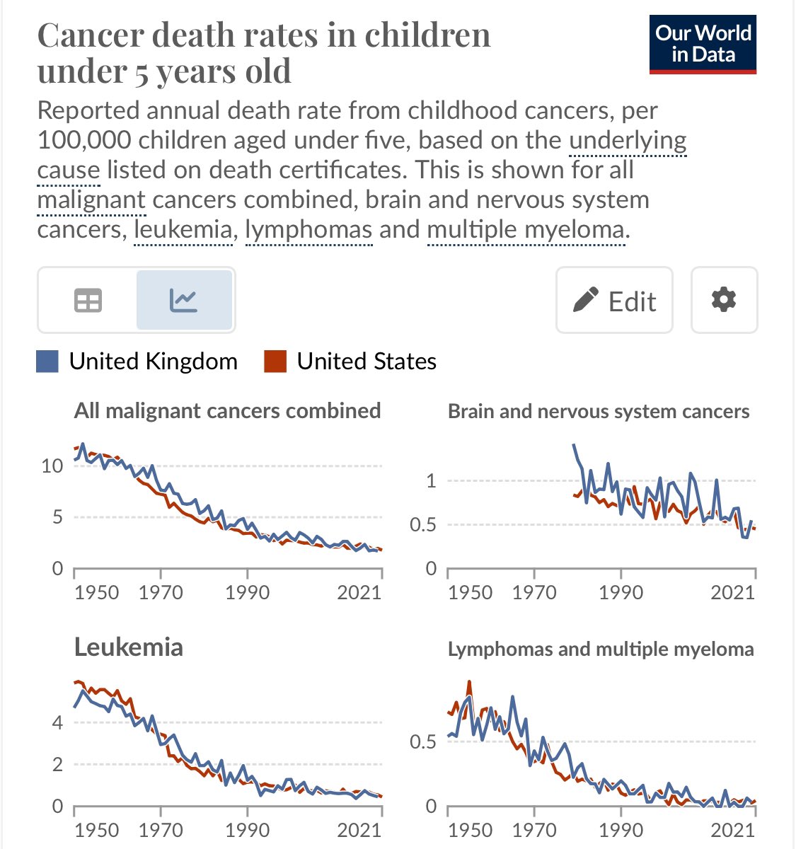 Petit à petit, nous sommes en train de battre les cancers des enfants.