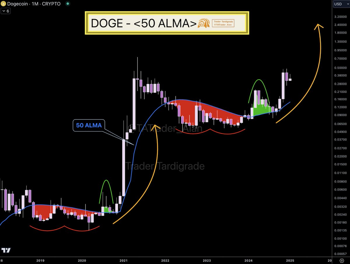 Dogecoin is aligning with the 50 Arnaud Legoux Moving Average (ALMA) 🔥 The  pattern is perfectly synchronized with the last cycle from 2018 to 2020. $ Doge is in the midst of a SURGE 🚀