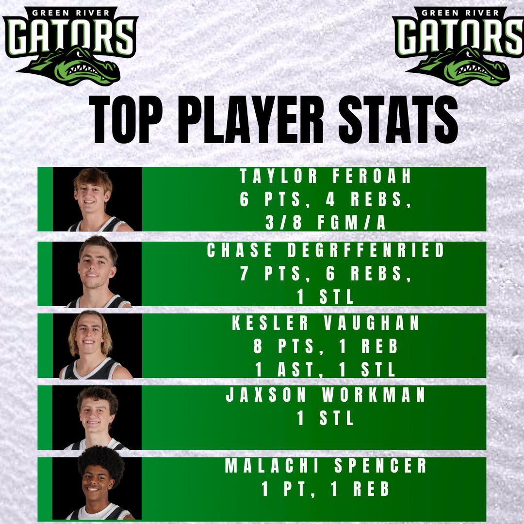 Down 18 in 2nd half &amp; found a way to win against the #1 NWAC team LC. Kesler V. with 3 big FTs at the end of game with 1.9 seconds to win the game. Jayden W. was a beast! Logan W. with a huge &amp; 1 to give us the lead late. Great team win. #SwampBoys #5G culture kept us connected!