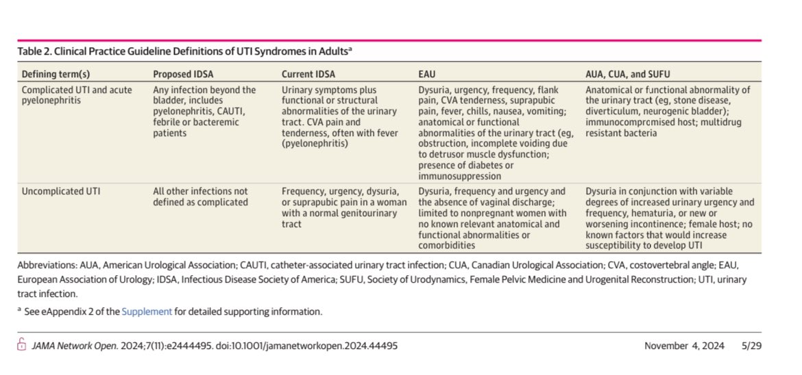 🦠UTI definition-Uncomplicated/Complicated 

doi.org/10.1001/jamane…