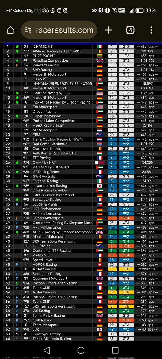 k3_butcher's tweet photo. 5more hours left.
#AjithKumarRacing at No. 24 overall position
And #AjithKumar in #Razoon Driving at No.55 (Overall)
In class 992 - #AjithKumarRacing No. 3
In class Gt4, #Razoon (Drive by AK and team) at No. 5 https://t.co/k73O7Nutje