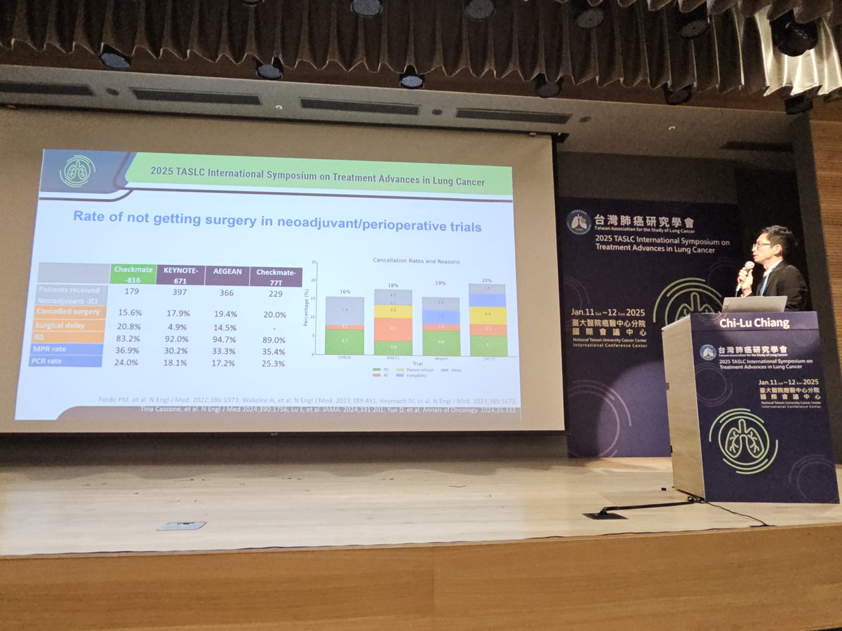 HHorinouchi's tweet photo. 🫁Taiwan🇹🇼Association for the Study of Lung Cancer
🎯Case presentation: Early stage NSCLC
🎙Dr. Chi-Lu Chiang
#LCSM @OncoAlert #TASLC25 https://t.co/Zf30VK8lbJ