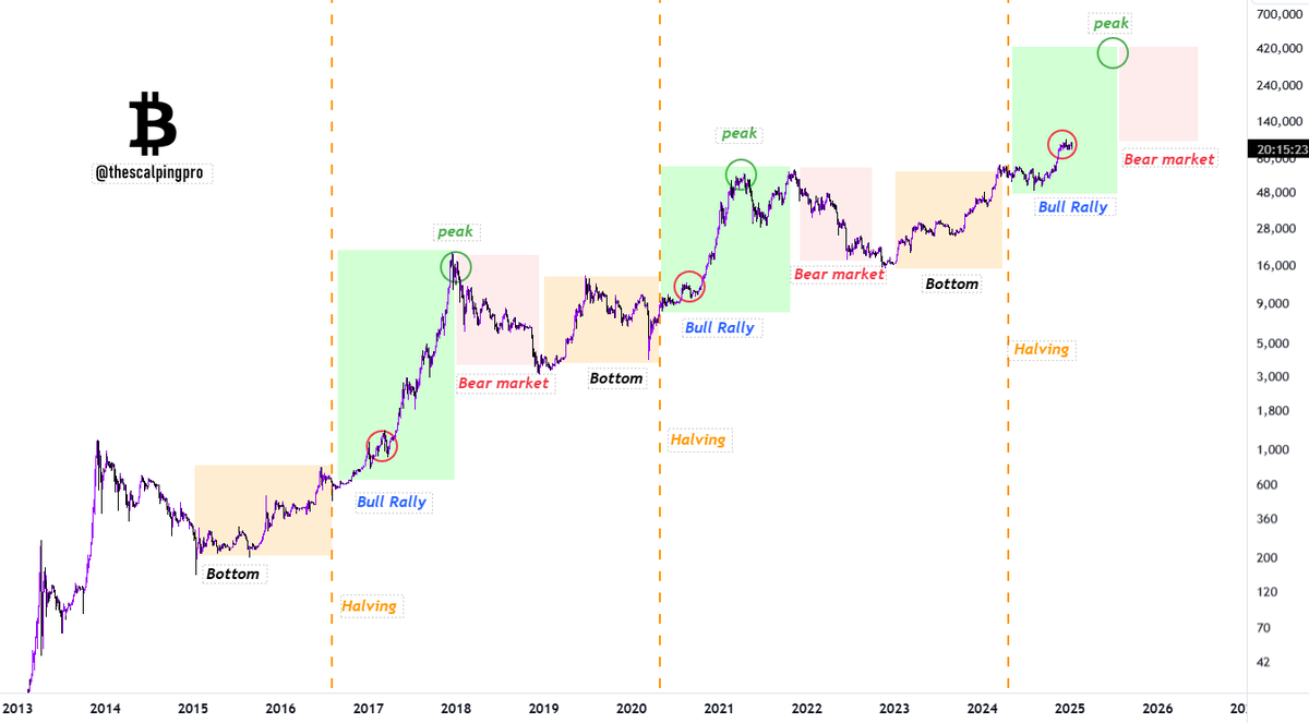 thescalpingpro's tweet photo. #Bitcoin bears are not ready for this https://t.co/wL3L8Y8tvh