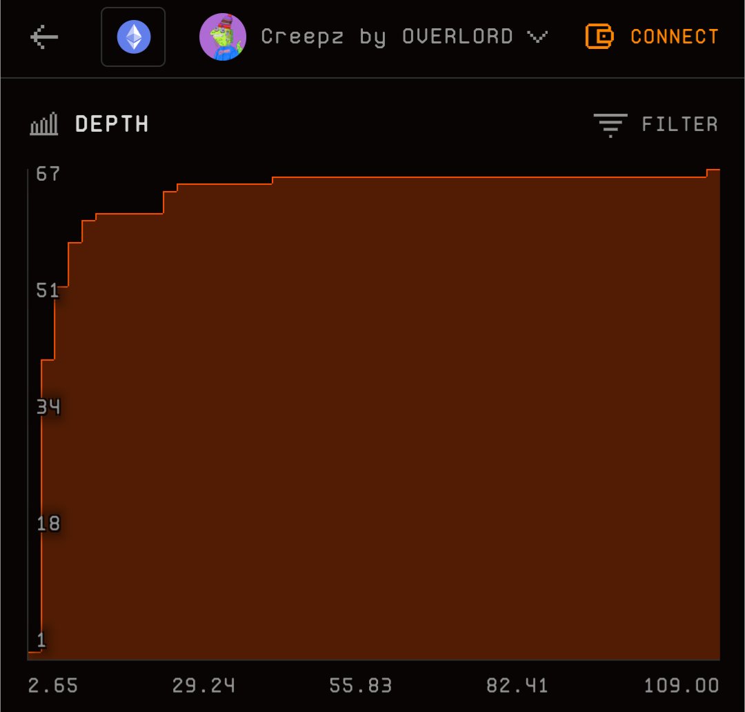 MK_007's tweet photo. I truly believe @creepz is about to shock a lot of people

67 listed and floor depth looks like this

They proved in 2021 that they know how to execute tokens &amp; have many coming

See you at 20eth 🤝🕯️🤝 https://t.co/y9NS7AvIRR