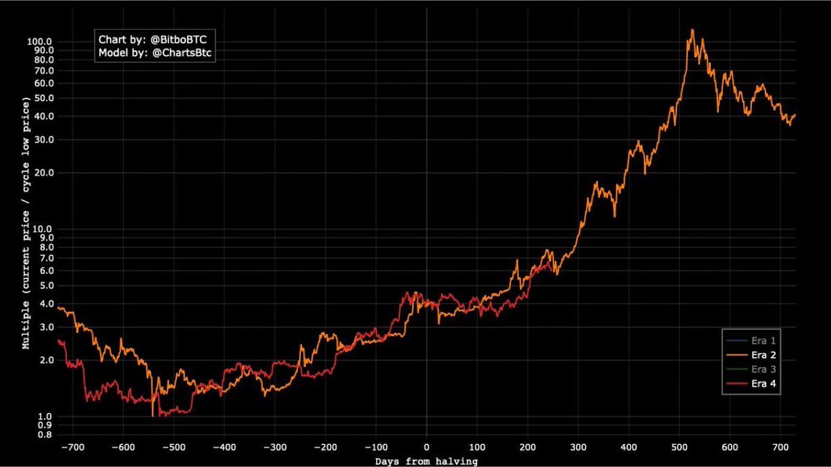 martypartymusic's tweet photo. #Bitcoin is tracking the 2017 cycle. Red line is Bitcoin now, yellow line is Bitcoin 2016-2017. h/t @BitboBTC https://t.co/5PM17oK2C3