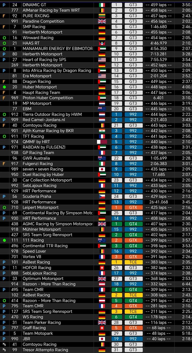 k3_butcher's tweet photo. Another interesting trivia.
#AjithKumarRacing completed 442 laps and they are just 2 laps behind leader Tierra with 444 laps.
#Razoon team and currently #AK as driver completed 291 laps and they are 16 laps behind leader.
24 Hours race completion itself a huge achievements. https://t.co/3KAzseIgje