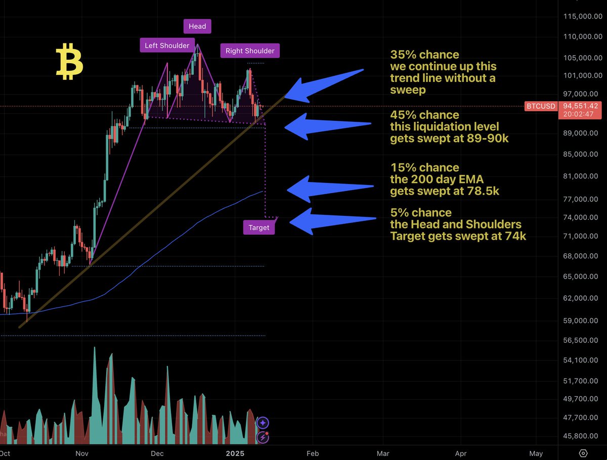 The #Bitcoin price action facts 9 days to Trump - these probabilities are are my opinion, nobody has a crystal ball. I will update as we progress.

The Head and Shoulders is a classic and obvious pattern on the Daily. AI shows the potential target under the 200 EMA which often