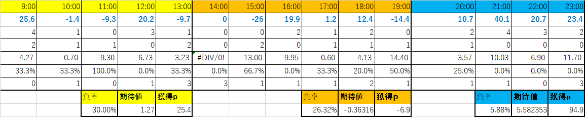 underson_____'s tweet photo. #クロスキャ

12月結果
25勝12負19分　+113.4p　期待値 2.03

12月はさらに入り場少なかったです💦
200と1200の間にいる時は基本無視してます。

待ちの間は秒スキャして余計なこともしにくいので、相性は最高だと思います(*´Д｀) https://t.co/vhlBLjuaww
