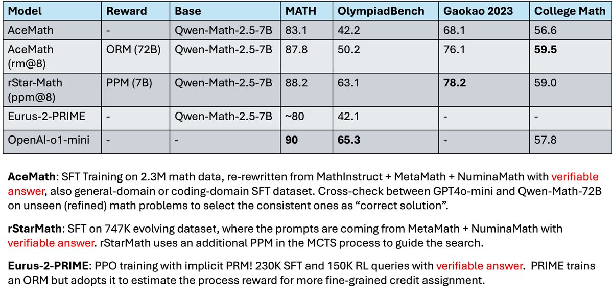 I spent the weekend reading some recent great math+reasoning papers:
1. AceMath (arxiv.org/abs/2412.15084)
2. rStar-Math (arxiv.org/pdf/2501.04519)
3. PRIME (arxiv.org/abs/2412.01981)
Here are some of my naive thoughts! It could be wrong.

All of these papers are showing possible
