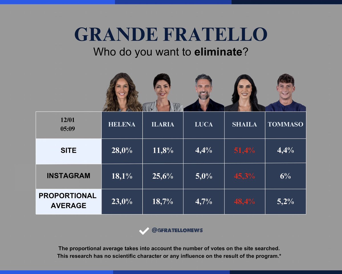 🔎 AGGIORNAMENTO #GrandeFratello
