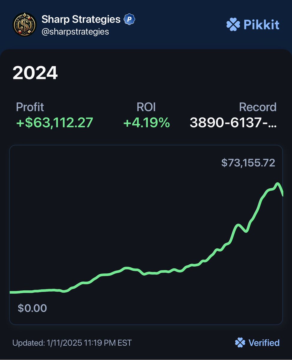 Sharp_Strategy's tweet image. Sports betting profits from 2024 🔥🔥

If you want to learn how to be a profitable sports bettor make sure to join the discord 🔗👉🏼 whop.com/sharp-strategi…
