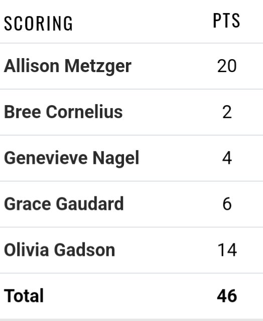 Holt Basketball (@holtramhoops) on Twitter photo Tough game against a terrific program but managed to hang in there late. <a href="/AllisonMetzger7/">Allison Metzger</a> led w/ 20 (41 pts in a 20 hour stretch..)! <a href="/SheHoops_LIV/">Olivia Gadson</a> adds 14, 6-6 FT. Genevieve Nagel brought down 12 boards. Both girls teams travel to Williamston on Tuesday 5:30/7. #RamUp #GoRams🐏💛 Tough game against a terrific program but managed to hang in there late. <a href="/AllisonMetzger7/">Allison Metzger</a> led w/ 20 (41 pts in a 20 hour stretch..)! <a href="/SheHoops_LIV/">Olivia Gadson</a> adds 14, 6-6 FT. Genevieve Nagel brought down 12 boards. Both girls teams travel to Williamston on Tuesday 5:30/7. #RamUp #GoRams🐏💛