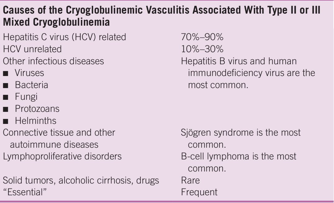 Rheumat_Aravind's tweet photo. Causes of the Cryoglobulinemic Vasculitis Associated With Type II or III
Mixed Cryoglobulinemia:

@DrAkhilX @IhabFathiSulima @drsthanus #MedTwitter #Vasculitis #NEETPG