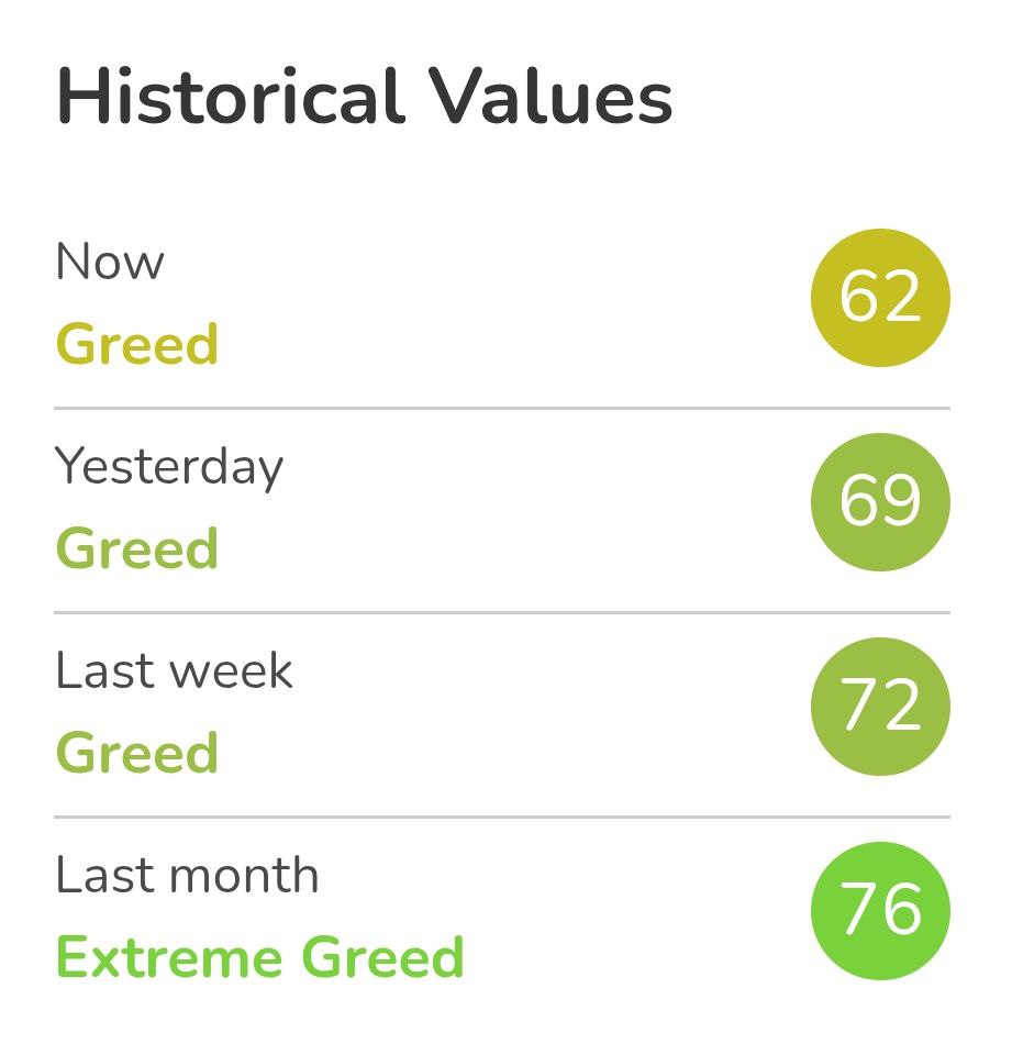 cryptocherry7's tweet photo. 📊Crypto Fear and Greed Index:

🧭 Index Value : 62
😱 Sentiment : Greed
💰 $BTC Price : $94,585 https://t.co/FIVcP1YNT0