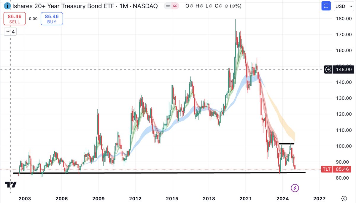 RajSiddharthb's tweet image. $TLT is at the lowest level (oversold), $83 is a huge buying opportunity!