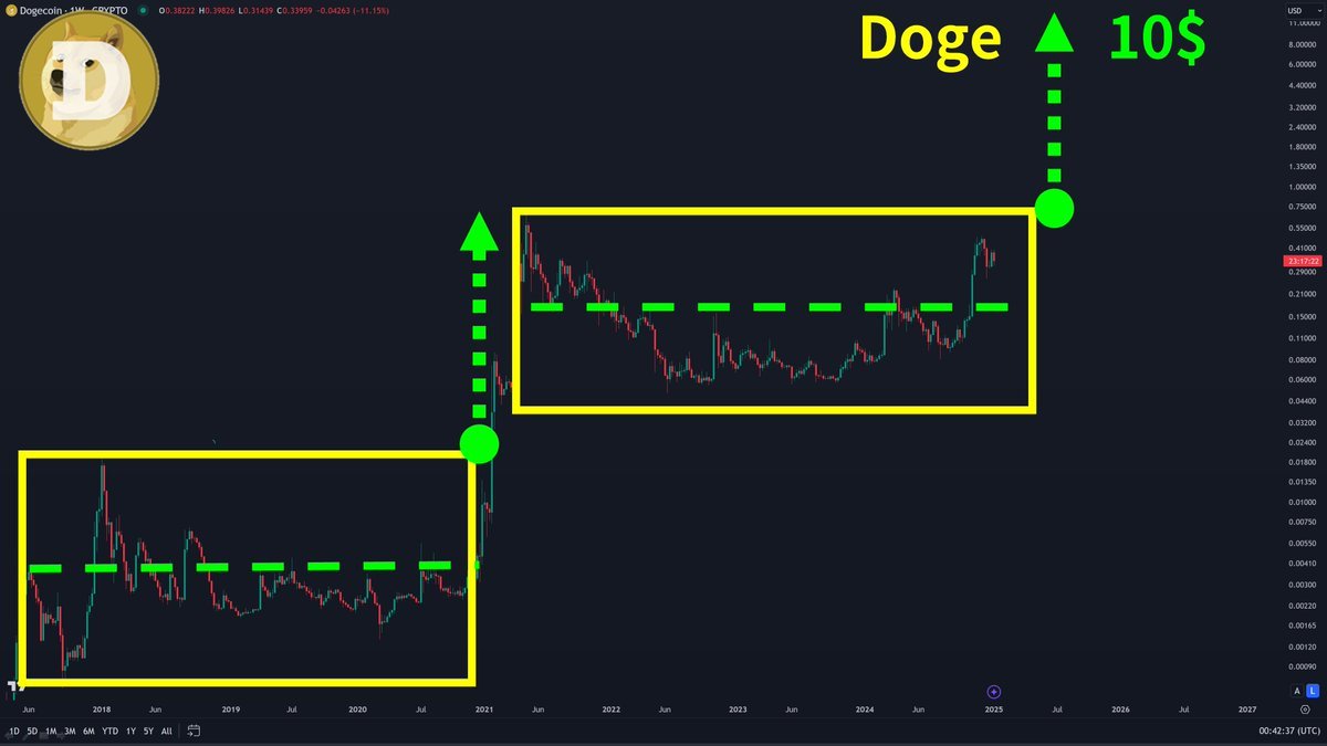 狗狗币 $DOGE 这轮牛市要到10U🎉🎉

理论：消息面的支撑就是狗狗币的落地应用，特斯拉支付，DOGE部门，推特打赏，推特，特斯拉和spaceX的吉祥物
图显：画图老师的图显示上一轮牛市箱子底部，突破ATH后面涨到0.74顶部，是复制箱子。 这次2024-2025牛市，如果突破0.74高点，也复制箱子！