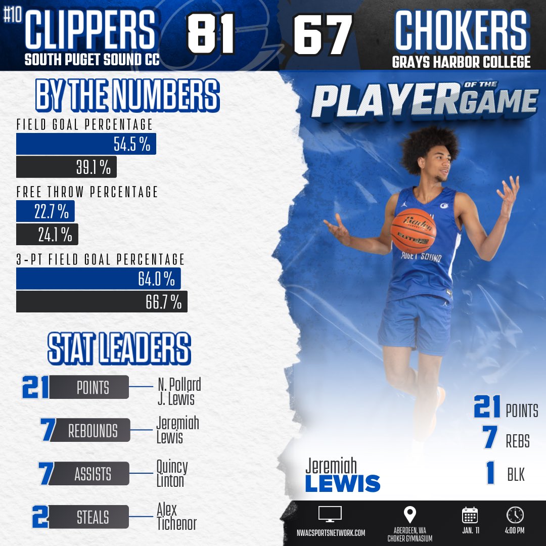 Clips remain undefeated in Conference

Player of the Game: 
Jeremiah Lewis 
21 pts 7 Reb [FG:8/9]

N. Pollard
21 pts 4 reb [3FG 5/11]

Q. Linton 
5 pts 6 reb 7 ast 

M. Lawson 
16 pts 2 reb [FG 6/10]

Full boxscore: nwacsports.com/sports/mbkb/20…