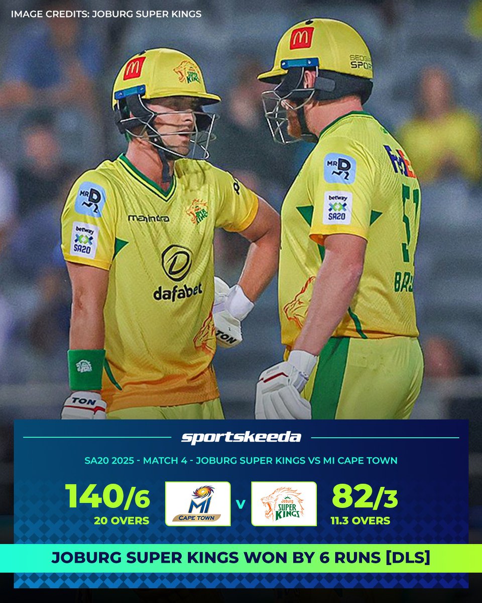 Sportskeeda's tweet image. Joburg Super Kings kicks off their season with a 6-run victory in the rain-affected game in SA20 🟡✨

JSK skipper Faf du Plessis was named Player of the Match for his crucial 30-run knock, which helped them win on the DLS method 🎖️

#JSKvMICT #SA20 #FafduPlessis #Sportskeeda