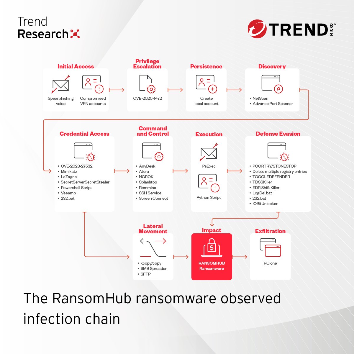 trendai_RSRCH's tweet photo. Our #RansomwareSpotlight reveals that RansomHub predominantly targets small businesses within North America, especially in the United States.
Learn more about this ransomware: ⬇️ https://t.co/uMx5QrGvVG https://t.co/SO46R4JC95