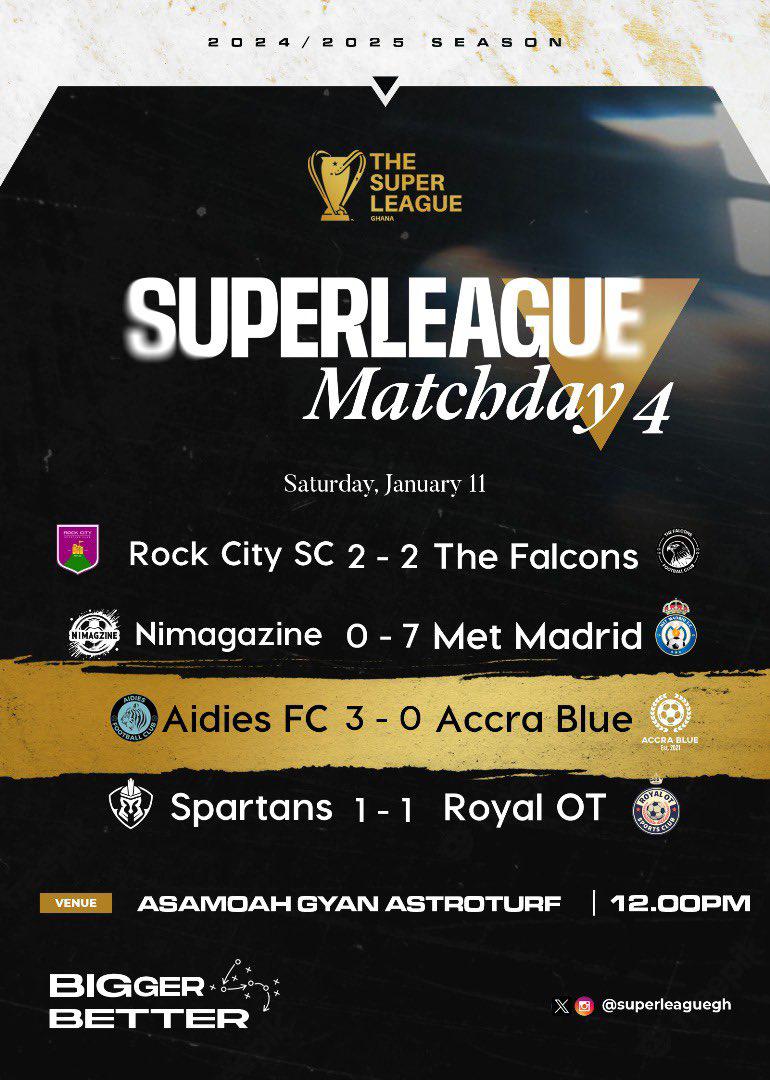 A draw is temporary, the drive to win is permanent. Not the results we wanted. 3 points is still the goal. We are Rock City...the Rock of Ages <a href="/superleaguegh/">The Super League Ghana</a> <a href="/tffc100/">Falcons Fc</a> <a href="/spartansaca/">Spartanssportingacademy</a> #BiggerBetter
