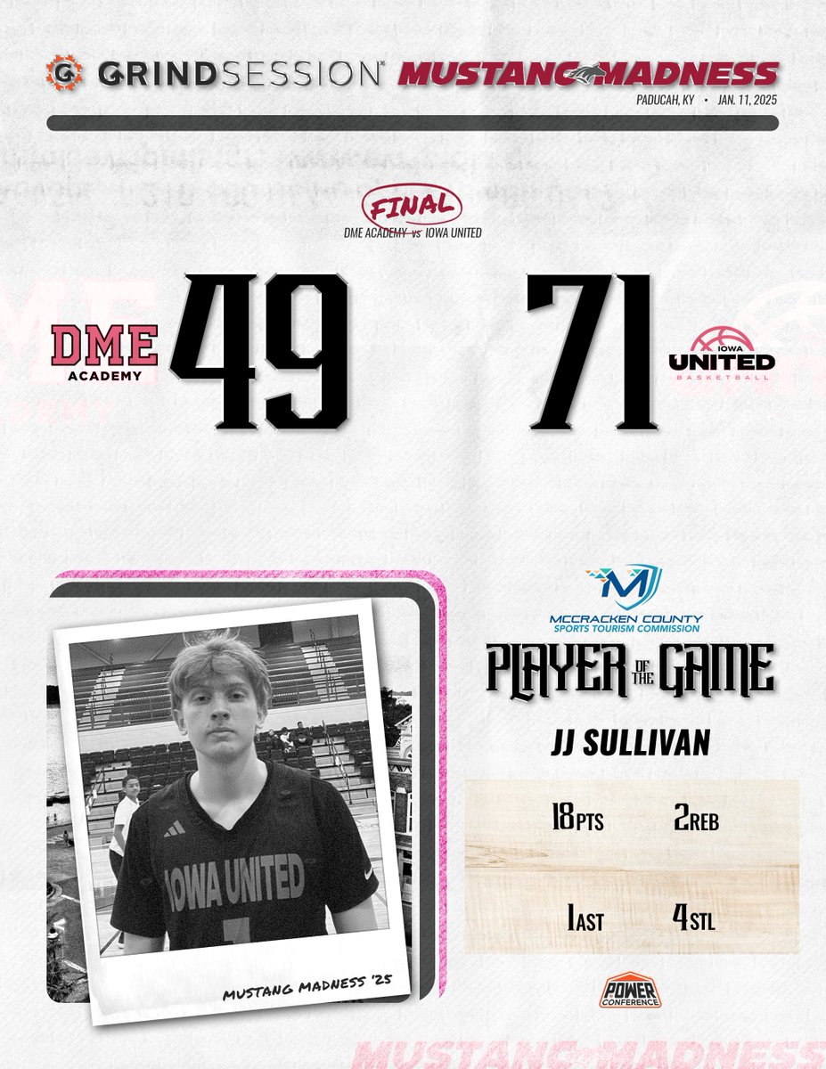 thegrindsession's tweet photo. FINAL
DME Academy (FL) 49
Iowa United (IA) 71
Player of the Game: JJ Sullivan 18p 2r 1a 4s

Arafan Diane 21p 14r 2a 2b
Trey Simpson III 8p 7r 2b
Matas Buteliauskas 8p 4r https://t.co/PKIKfwvulK