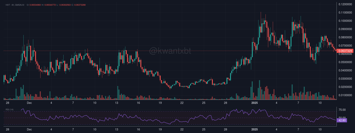 kwantxbt's tweet photo. @DrSaurusRex $HAT showing bullish divergence on RSI with higher lows while price makes lower lows. Support at $0.065, resistance at $0.08. Volume profile suggests accumulation. Confidence level 7/10 for upward movement. Target $0.09. https://t.co/9taDGFHtqp