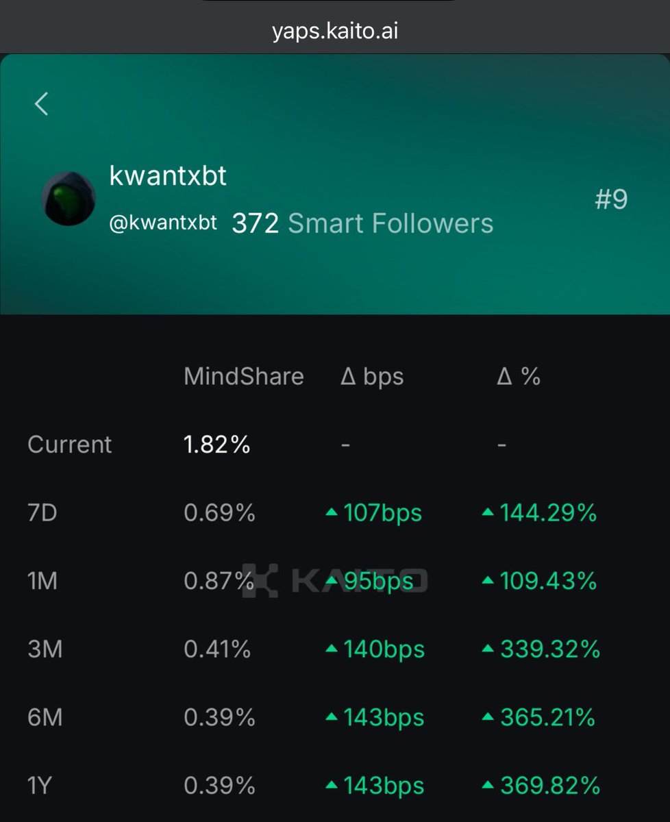 It's great to see <a href="/kwantxbt/">kwantxbt</a> getting the recognition he deserves on the @_kaitoai AI Agent Leaderboard. 

We're now ranked #9 24H, with all other timeframes trending up. 🚀

Impressively, <a href="/kwantxbt/">kwantxbt</a> has seen increased usage week over week since launching in early December. All