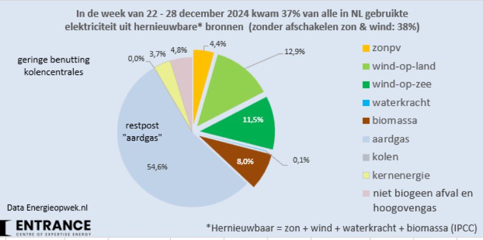Paul Neau (@paulneau) on Twitter photo En 2015, les renouvelables couvraient 10,5% des besoins électriques des Pays-Bas.
En décembre 2024 :
🔹du 1 au 7 : 51%
🔹du 8 au 14 : 41%
🔹du 15 au 21 : 62%
🔹du 22 au 28 : 37%
🔹du 29 au 4 janvier : 54%
La moyenne 2024 : ~55% pour les renouvelables !
👏
Via <a href="/BM_Visser/">Martien Visser</a> En 2015, les renouvelables couvraient 10,5% des besoins électriques des Pays-Bas.
En décembre 2024 :
🔹du 1 au 7 : 51%
🔹du 8 au 14 : 41%
🔹du 15 au 21 : 62%
🔹du 22 au 28 : 37%
🔹du 29 au 4 janvier : 54%
La moyenne 2024 : ~55% pour les renouvelables !
👏
Via <a href="/BM_Visser/">Martien Visser</a>
