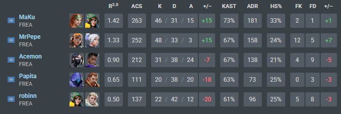 ggs lost on the 2nd day of <a href="/valleague_ne/">Challengers NORTH//EAST</a> 
Loved every second of it tho :)