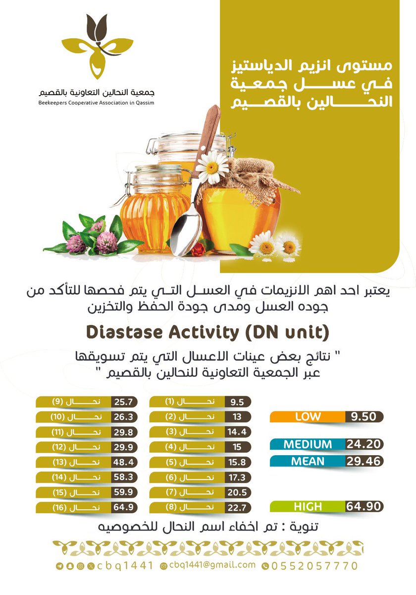 تبحث عن عسل محلي مضمون.

تحت مظلة الجمعية التعاونية للنحالين بالقصيم 
اكثر من ٢٠ نحال من أبنائنا يتم تحكيم العسل واختبارة عبر مختبرسلامة الغذاء التابع لأمانة منطقة القصيم.
جميع العسل المسوق داخل الجمعية مختوم ومضمون الفحص.

نقاط البيع مقر الجمعية 

maps.app.goo.gl/22CXuCz8uZmmXD…

او عبر