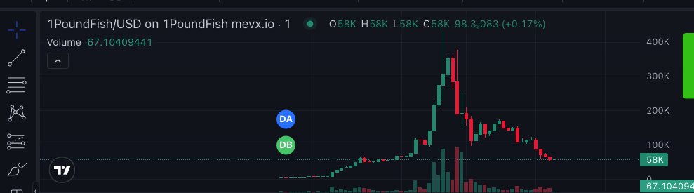 chinapumprocket's tweet photo. Narrative Plays: #1PoundFish / SOL
I like the name, it looks narrative and I love it, so that is a reason why for me to buy and shill it.
With a gamble play, lets see how far it can go
2a3ygK4yz7tWR6K26egxC8soJC3fyCxc4scQroLfpump
https://t.co/zEzYKeRSwJ