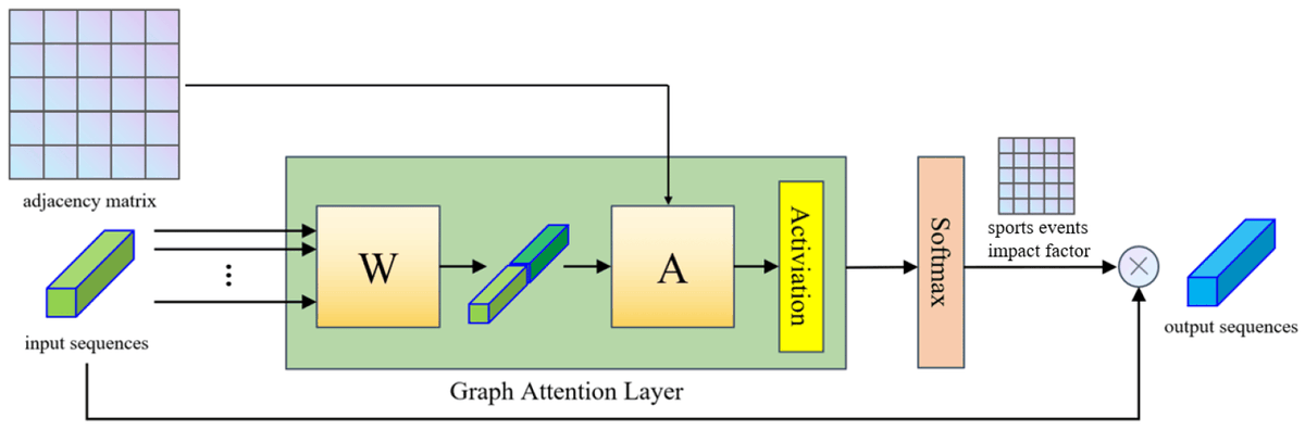 Sensors_MDPI's tweet image. Graph Attention Informer for Long-Term Traffic Flow Prediction under the Impact of   Sports Events 
mdpi.com/1424-8220/24/1…
@NTUsg 
#ITS; #deeplearning; #trafficflowprediction